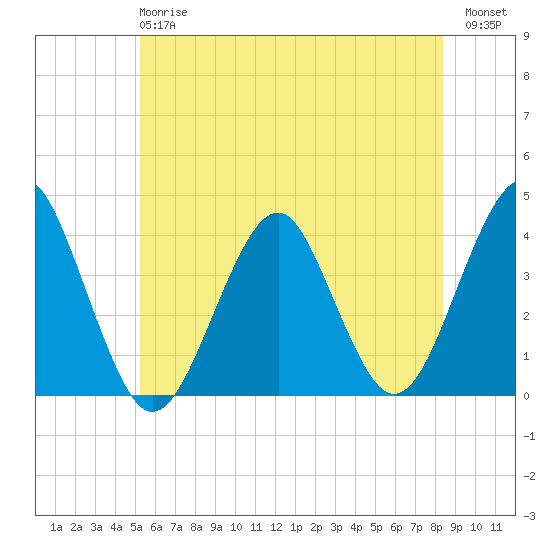 Hashamomuck Beach tide chart for Monday, June 15, 2026