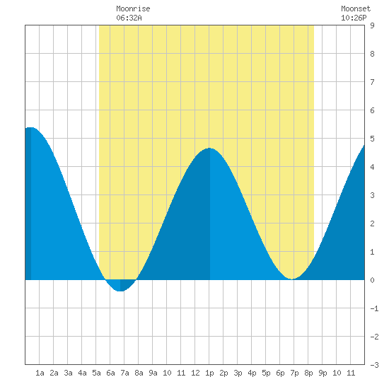 Hashamomuck Beach tide chart for Tuesday, June 16, 2026