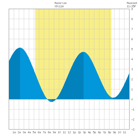 Hashamomuck Beach tide chart for Thursday, June 18, 2026