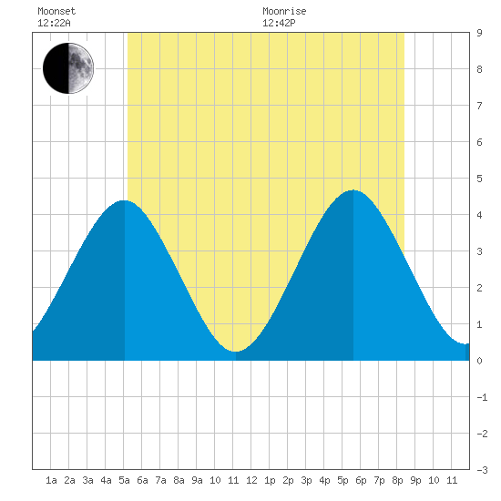 Hashamomuck Beach tide chart for Sunday, June 21, 2026