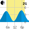 Hashamomuck Beach tide chart for Sunday, June 21, 2026