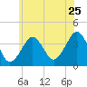Hashamomuck Beach tide chart for Thursday, June 25, 2026