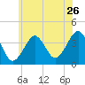 Hashamomuck Beach tide chart for Friday, June 26, 2026