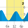 Hashamomuck Beach tide chart for Tuesday, June 2, 2026