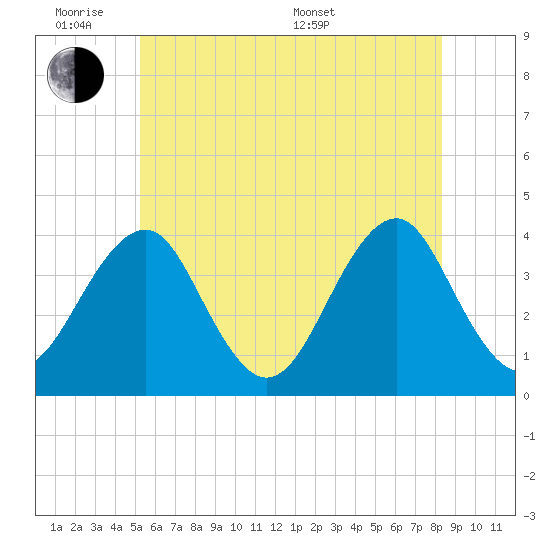 Hashamomuck Beach tide chart for Monday, June 8, 2026