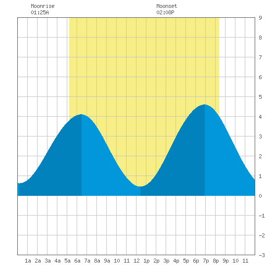 Hashamomuck Beach tide chart for Tuesday, June 9, 2026