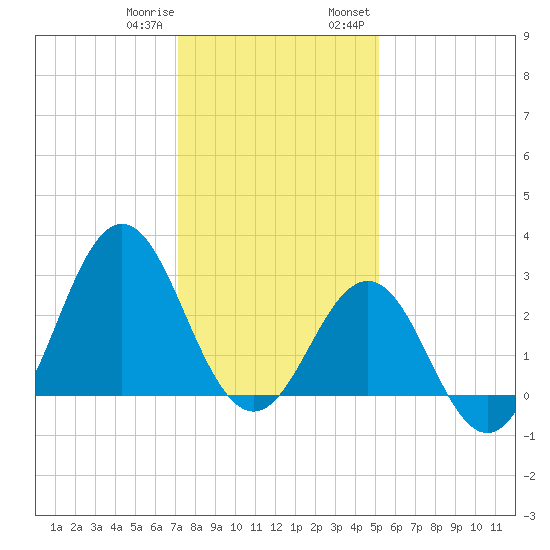 Hatteras tide chart for Sunday, January 10, 2021