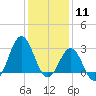Hatteras tide chart for Monday, January 11, 2021