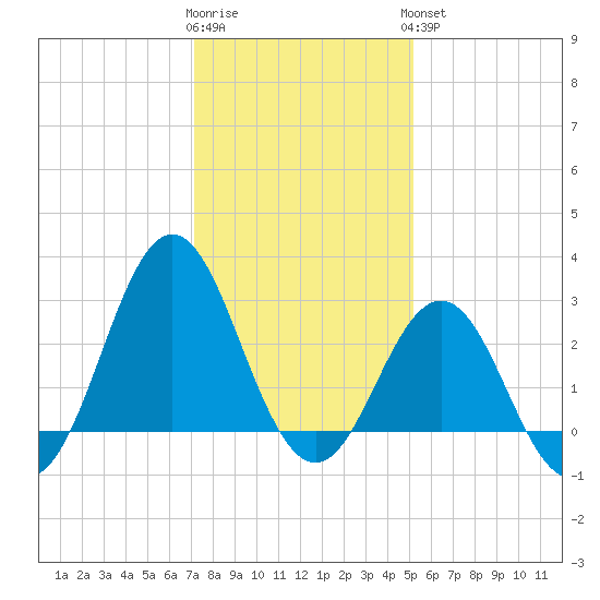 Hatteras tide chart for Tuesday, January 12, 2021