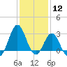 Hatteras tide chart for Tuesday, January 12, 2021