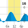Hatteras tide chart for Saturday, January 16, 2021