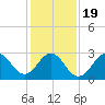 Hatteras tide chart for Tuesday, January 19, 2021