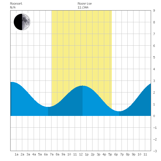 Hatteras tide chart for Wednesday, January 20, 2021