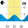 Hatteras tide chart for Wednesday, January 20, 2021