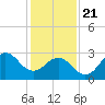 Hatteras tide chart for Thursday, January 21, 2021