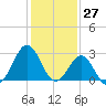 Hatteras tide chart for Wednesday, January 27, 2021