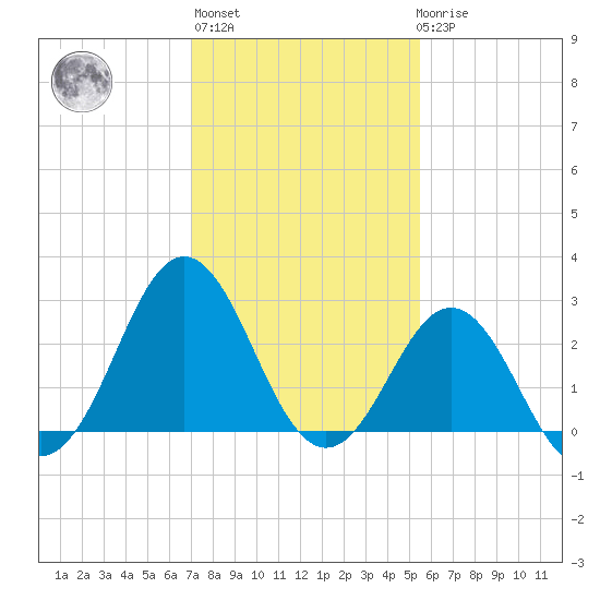 Hatteras tide chart for Thursday, January 28, 2021