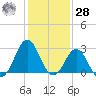 Hatteras tide chart for Thursday, January 28, 2021