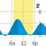 Hatteras tide chart for Saturday, January 2, 2021