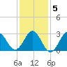 Hatteras tide chart for Tuesday, January 5, 2021