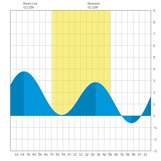 Hatteras tide chart for Friday, January 8, 2021