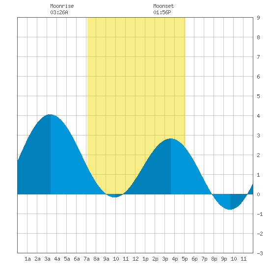 Hatteras tide chart for Saturday, January 9, 2021
