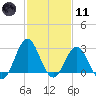 Hatteras tide chart for Thursday, February 11, 2021