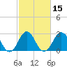 Hatteras tide chart for Monday, February 15, 2021