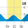 Hatteras tide chart for Thursday, February 18, 2021