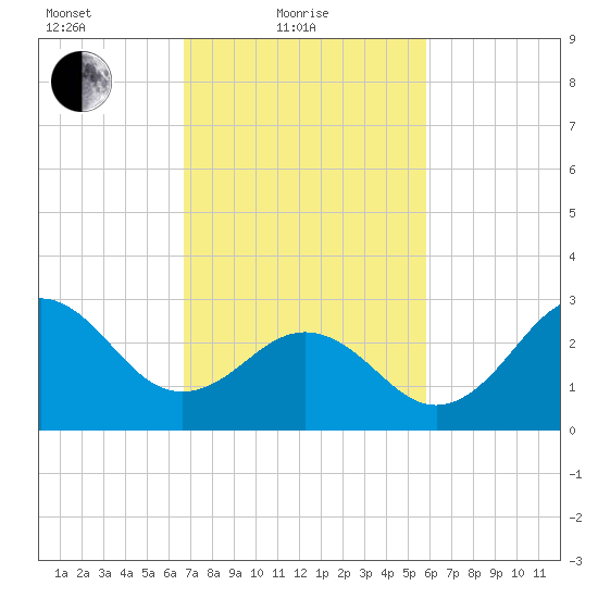 Hatteras tide chart for Friday, February 19, 2021