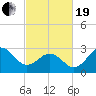 Hatteras tide chart for Friday, February 19, 2021