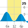 Hatteras tide chart for Thursday, February 25, 2021