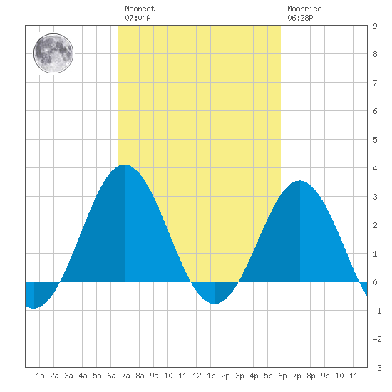 Hatteras tide chart for Saturday, February 27, 2021