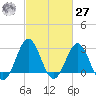 Hatteras tide chart for Saturday, February 27, 2021
