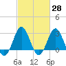 Hatteras tide chart for Sunday, February 28, 2021