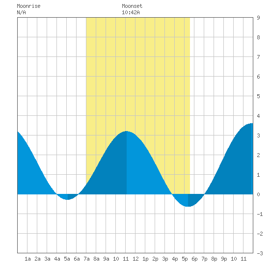 Hatteras tide chart for Wednesday, February 3, 2021