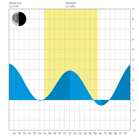 Hatteras tide chart for Thursday, February 4, 2021