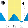 Hatteras tide chart for Thursday, February 4, 2021