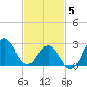 Hatteras tide chart for Friday, February 5, 2021
