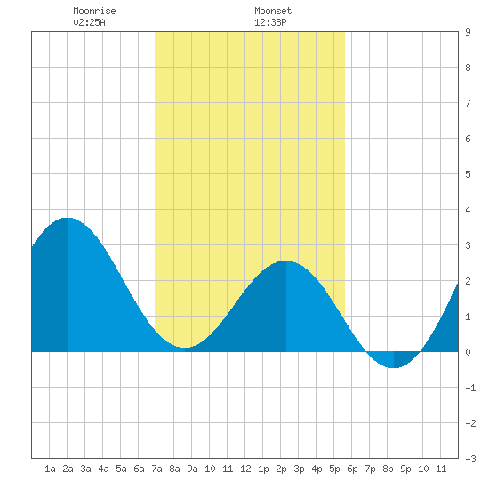 Hatteras tide chart for Saturday, February 6, 2021