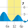 Hatteras tide chart for Sunday, February 7, 2021