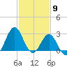 Hatteras tide chart for Tuesday, February 9, 2021
