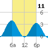 Hatteras tide chart for Thursday, March 11, 2021