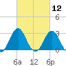 Hatteras tide chart for Friday, March 12, 2021