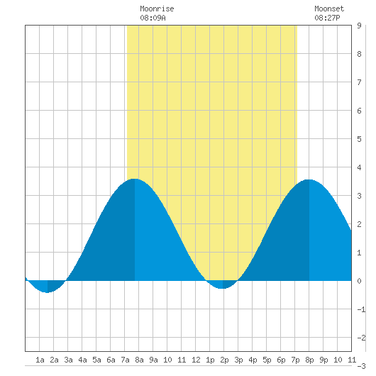 Hatteras tide chart for Sunday, March 14, 2021
