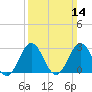 Hatteras tide chart for Sunday, March 14, 2021