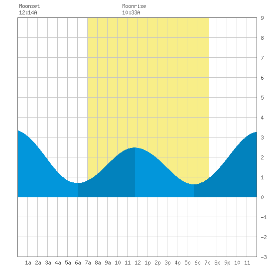 Hatteras tide chart for Friday, March 19, 2021