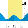 Hatteras tide chart for Friday, March 19, 2021