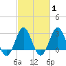 Hatteras tide chart for Monday, March 1, 2021