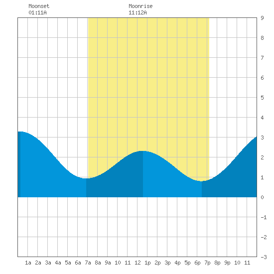 Hatteras tide chart for Saturday, March 20, 2021